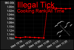 Total Graph of Illegal Tick