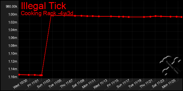 Last 31 Days Graph of Illegal Tick