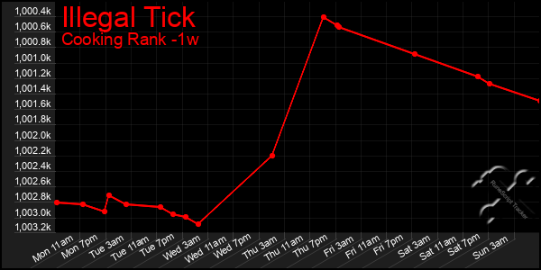 Last 7 Days Graph of Illegal Tick