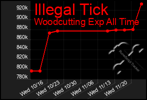 Total Graph of Illegal Tick