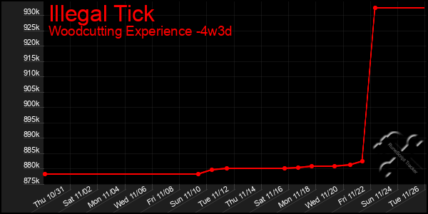 Last 31 Days Graph of Illegal Tick