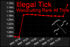 Total Graph of Illegal Tick