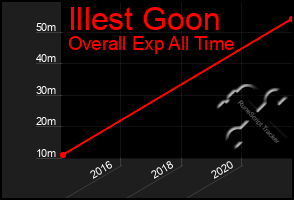 Total Graph of Illest Goon