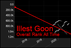 Total Graph of Illest Goon