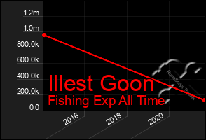 Total Graph of Illest Goon