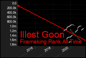 Total Graph of Illest Goon