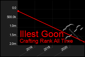 Total Graph of Illest Goon