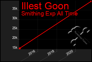 Total Graph of Illest Goon