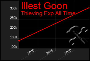 Total Graph of Illest Goon