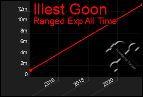 Total Graph of Illest Goon
