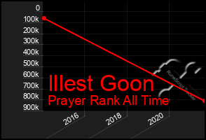 Total Graph of Illest Goon