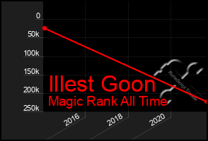Total Graph of Illest Goon