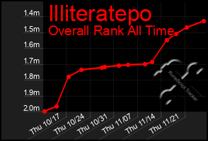 Total Graph of Illiteratepo