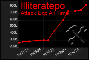 Total Graph of Illiteratepo