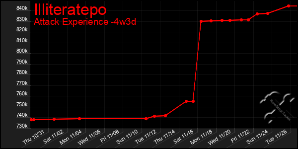 Last 31 Days Graph of Illiteratepo