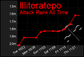 Total Graph of Illiteratepo