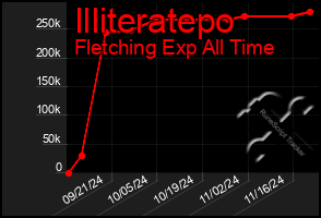 Total Graph of Illiteratepo