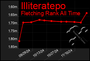 Total Graph of Illiteratepo