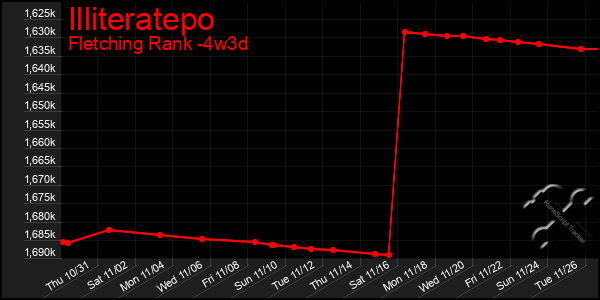 Last 31 Days Graph of Illiteratepo