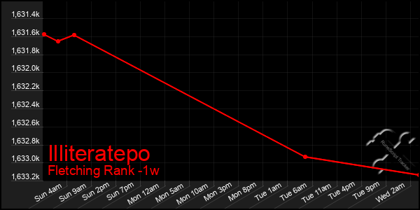 Last 7 Days Graph of Illiteratepo