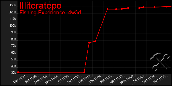 Last 31 Days Graph of Illiteratepo