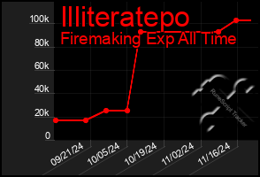 Total Graph of Illiteratepo