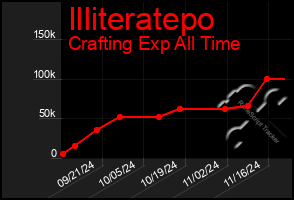 Total Graph of Illiteratepo