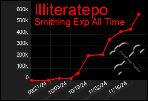 Total Graph of Illiteratepo