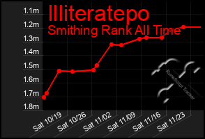 Total Graph of Illiteratepo