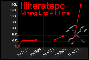 Total Graph of Illiteratepo