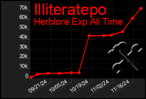 Total Graph of Illiteratepo