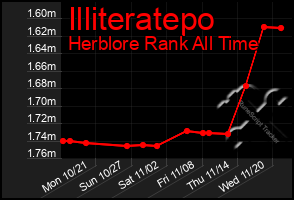 Total Graph of Illiteratepo