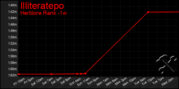 Last 7 Days Graph of Illiteratepo