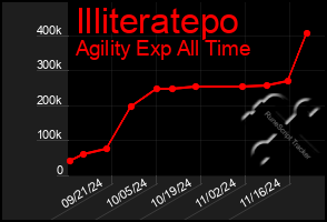 Total Graph of Illiteratepo