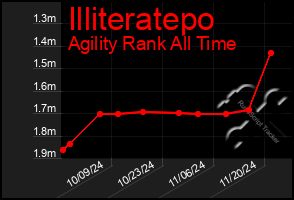 Total Graph of Illiteratepo