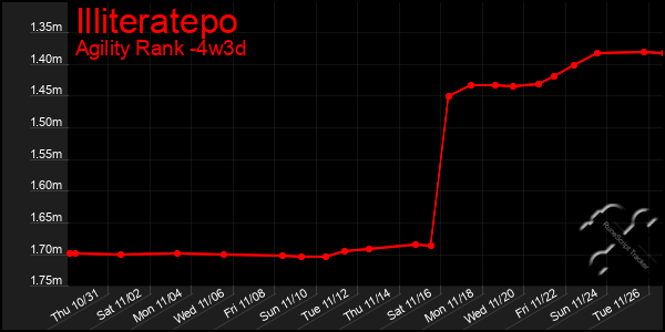 Last 31 Days Graph of Illiteratepo