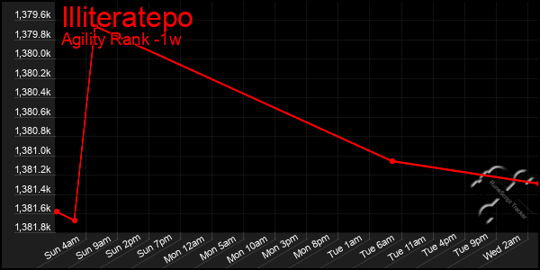 Last 7 Days Graph of Illiteratepo