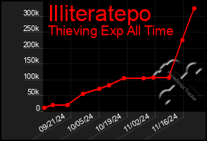 Total Graph of Illiteratepo