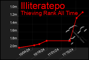 Total Graph of Illiteratepo