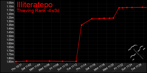 Last 31 Days Graph of Illiteratepo