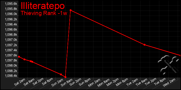 Last 7 Days Graph of Illiteratepo