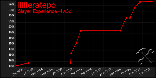 Last 31 Days Graph of Illiteratepo