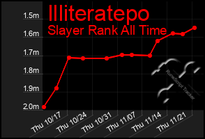 Total Graph of Illiteratepo