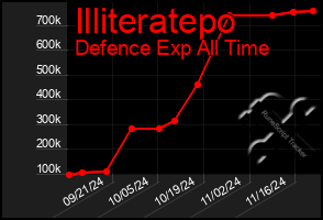 Total Graph of Illiteratepo