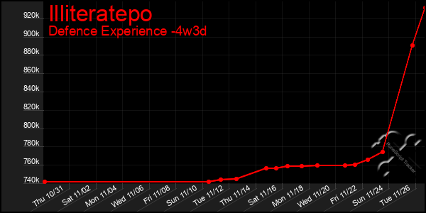 Last 31 Days Graph of Illiteratepo