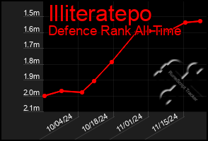 Total Graph of Illiteratepo