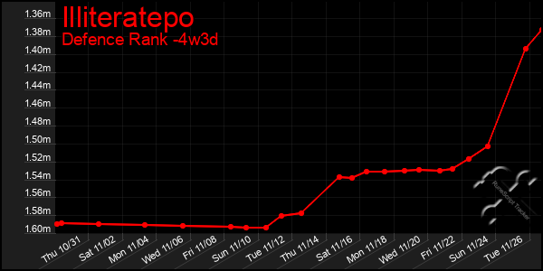 Last 31 Days Graph of Illiteratepo