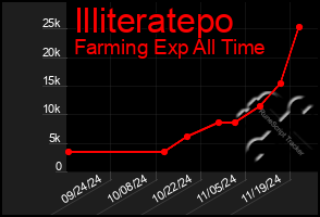 Total Graph of Illiteratepo