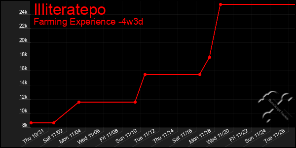 Last 31 Days Graph of Illiteratepo