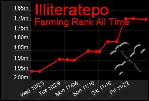 Total Graph of Illiteratepo